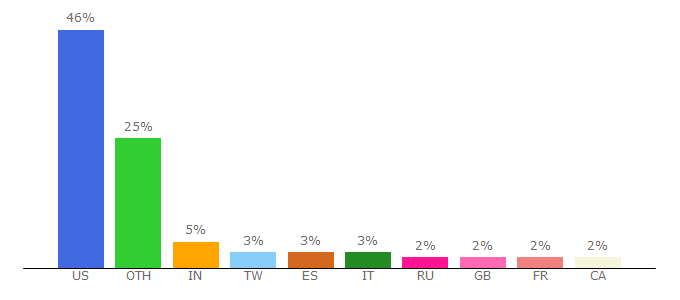 Top 10 Visitors Percentage By Countries for womens.timberland.com