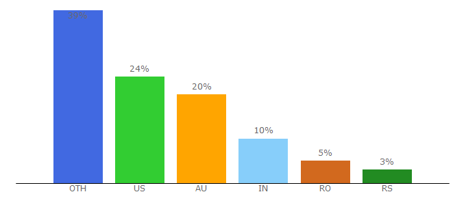 Top 10 Visitors Percentage By Countries for womenstennisblog.com