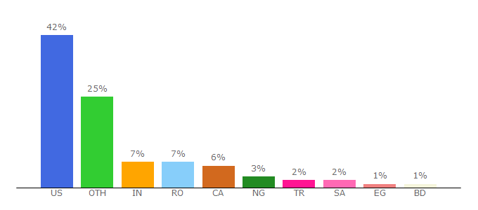 Top 10 Visitors Percentage By Countries for woobox.com