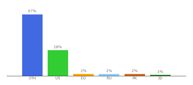 Top 10 Visitors Percentage By Countries for woodward.com