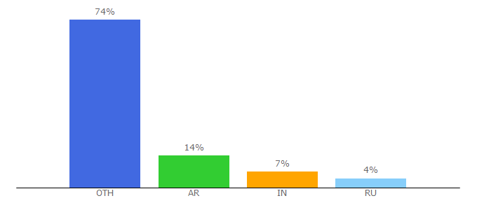 Top 10 Visitors Percentage By Countries for wooglie.com