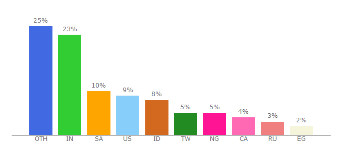 Top 10 Visitors Percentage By Countries for woolha.com