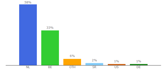 Top 10 Visitors Percentage By Countries for woorden.org