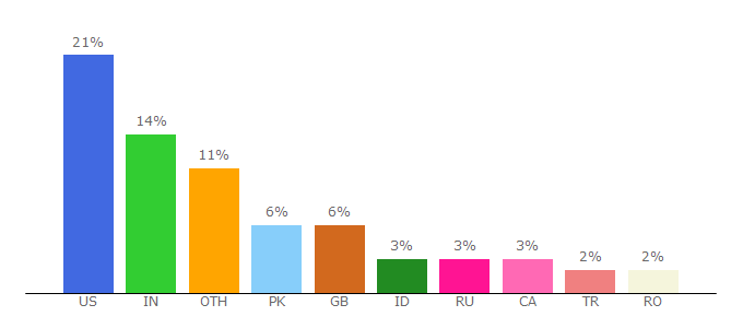 Top 10 Visitors Percentage By Countries for woozworld.agame.com