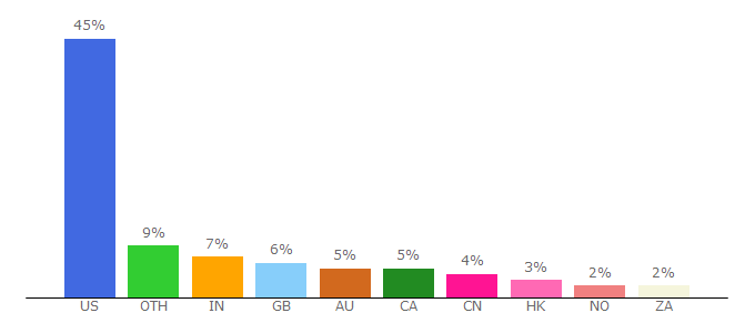 Top 10 Visitors Percentage By Countries for word.tips