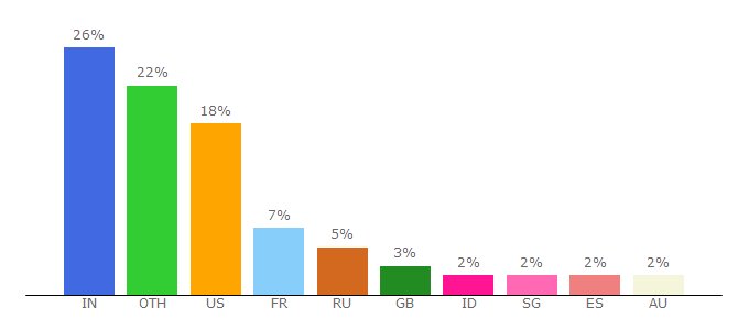 Top 10 Visitors Percentage By Countries for word2cleanhtml.com