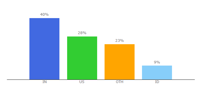 Top 10 Visitors Percentage By Countries for wordcounttool.com