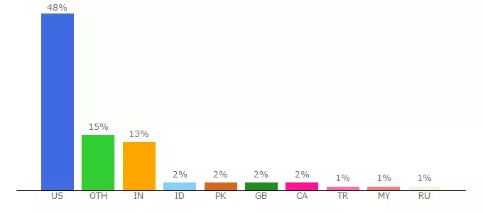 Top 10 Visitors Percentage By Countries for wordhoard.northwestern.edu