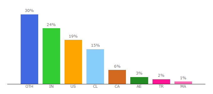 Top 10 Visitors Percentage By Countries for wordoid.com