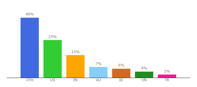 Top 10 Visitors Percentage By Countries for wordops.net