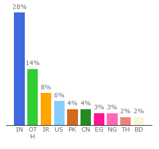 Top 10 Visitors Percentage By Countries for wordpress.org