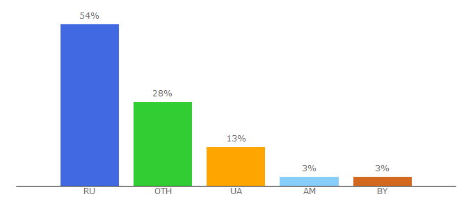 Top 10 Visitors Percentage By Countries for wordpressinside.ru
