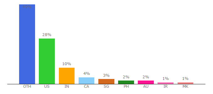 Top 10 Visitors Percentage By Countries for wordsense.eu