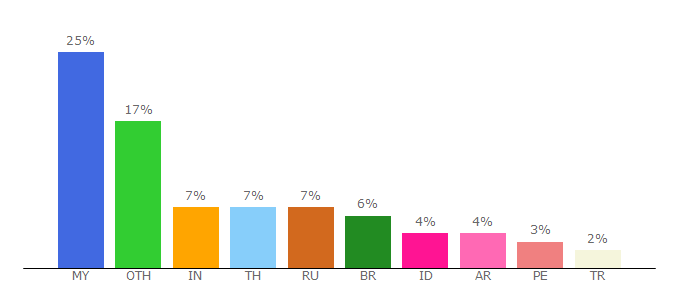 Top 10 Visitors Percentage By Countries for wordwall.net