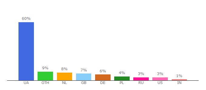 Top 10 Visitors Percentage By Countries for work.ua