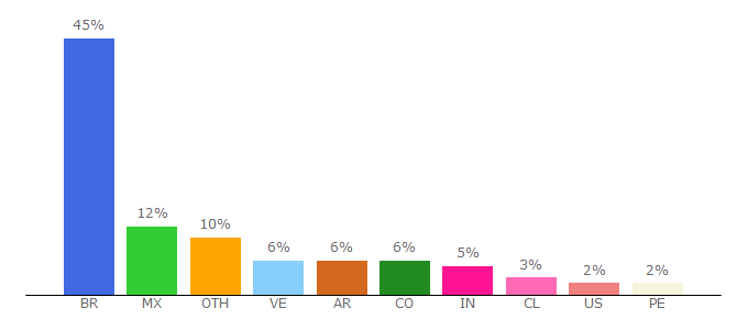 Top 10 Visitors Percentage By Countries for workana.com