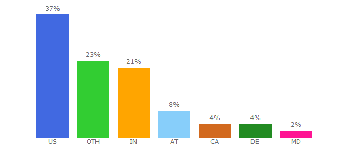 Top 10 Visitors Percentage By Countries for workandtravel.gotop100.com