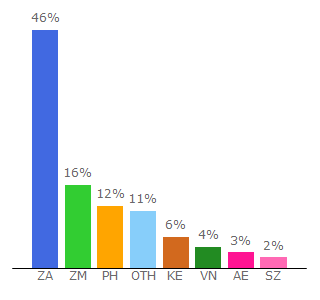 Top 10 Visitors Percentage By Countries for workmines.com