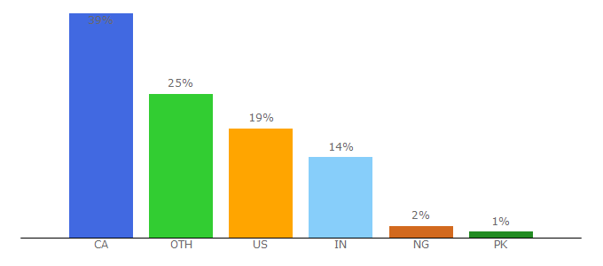 Top 10 Visitors Percentage By Countries for workopolis.com