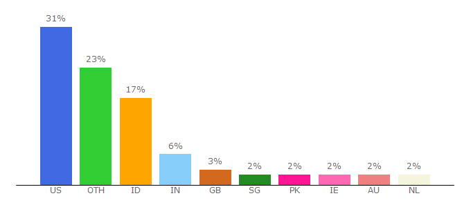 Top 10 Visitors Percentage By Countries for works.bepress.com