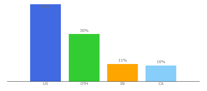 Top 10 Visitors Percentage By Countries for worksheetworks.com