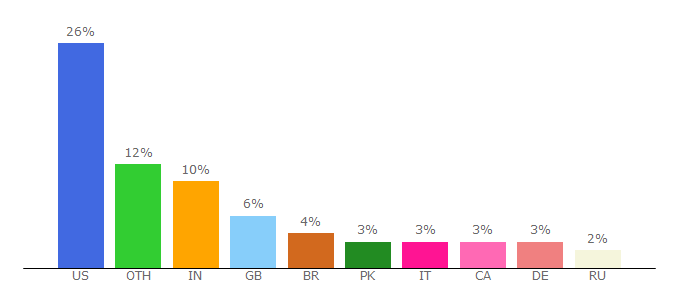 Top 10 Visitors Percentage By Countries for workshops.cgsociety.org