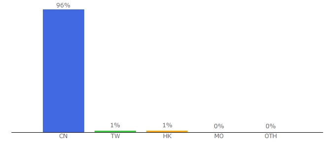 Top 10 Visitors Percentage By Countries for worktile.com