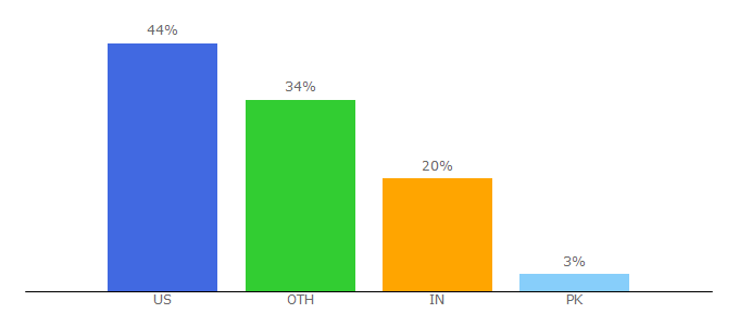 Top 10 Visitors Percentage By Countries for workzone.com