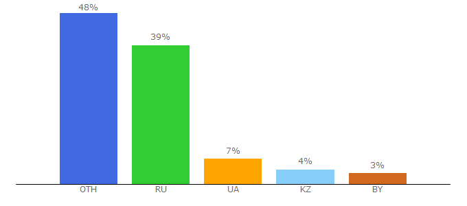 Top 10 Visitors Percentage By Countries for world-of-gamers.net