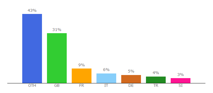 Top 10 Visitors Percentage By Countries for world-of-satellite.com