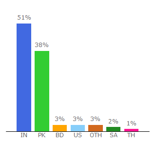 Top 10 Visitors Percentage By Countries for world4ufree.life