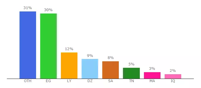 Top 10 Visitors Percentage By Countries for worldageeb.com