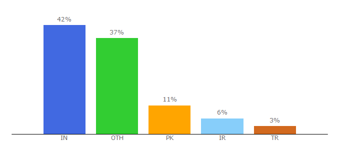 Top 10 Visitors Percentage By Countries for worldarchitecture.org