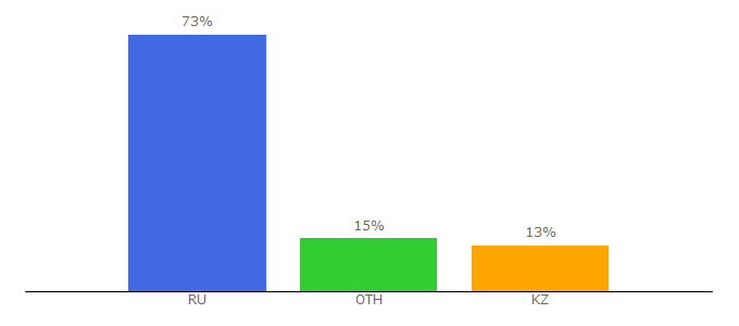 Top 10 Visitors Percentage By Countries for worldclass.ru