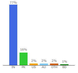 Top 10 Visitors Percentage By Countries for worldfree4u.ltd