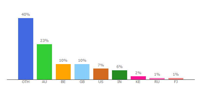 Top 10 Visitors Percentage By Countries for worldlii.org