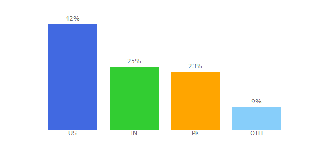 Top 10 Visitors Percentage By Countries for worldnewsera.com