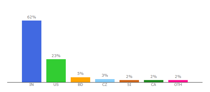 Top 10 Visitors Percentage By Countries for worldofcardgames.com