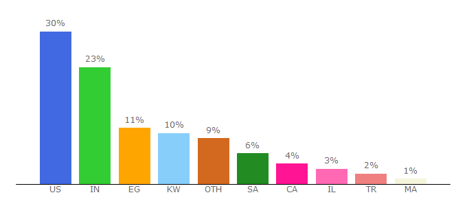 Top 10 Visitors Percentage By Countries for worldofsolomon.com