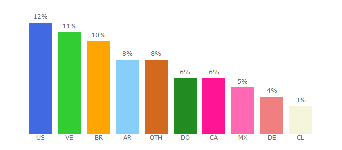 Top 10 Visitors Percentage By Countries for worldoftanks.com