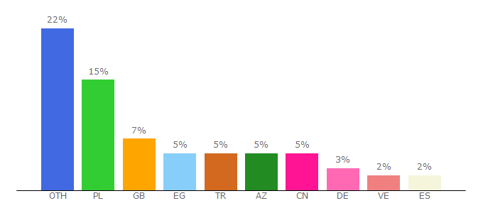 Top 10 Visitors Percentage By Countries for worldoftanks.eu