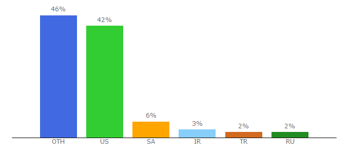 Top 10 Visitors Percentage By Countries for worldofwargraphs.com