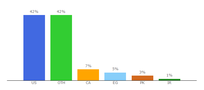 Top 10 Visitors Percentage By Countries for worldoil.com