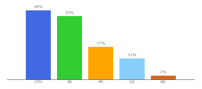 Top 10 Visitors Percentage By Countries for worldpulse.com