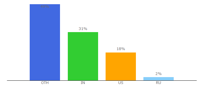 Top 10 Visitors Percentage By Countries for worldquant.com