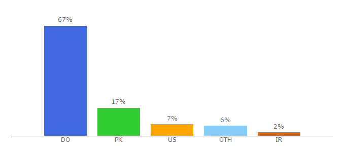 Top 10 Visitors Percentage By Countries for worldstarmusik.com