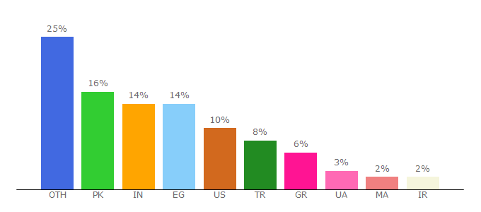 Top 10 Visitors Percentage By Countries for worldstream.nl