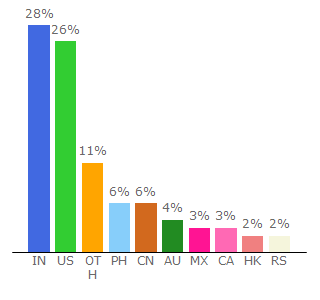 Top 10 Visitors Percentage By Countries for worldtimebuddy.com