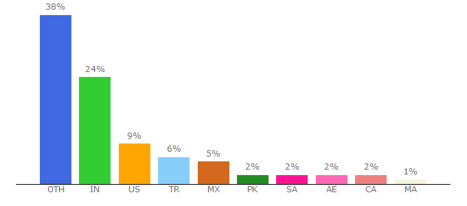 Top 10 Visitors Percentage By Countries for worldvectorlogo.com