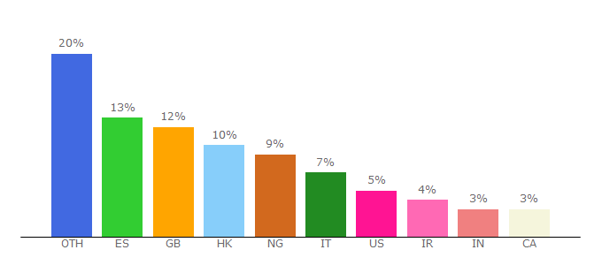 Top 10 Visitors Percentage By Countries for worldwide-invest.org